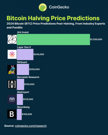 Bitcoin could reach $87,000 in 2024 per veterans’ average predictions Bitcoin could reach $87,000 in 2024 per veterans’ average predictions
