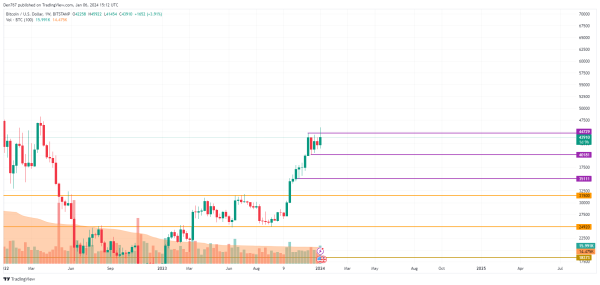 Bitcoin (BTC) Price Analysis for January 6 Bitcoin (BTC) Price Analysis for January 6