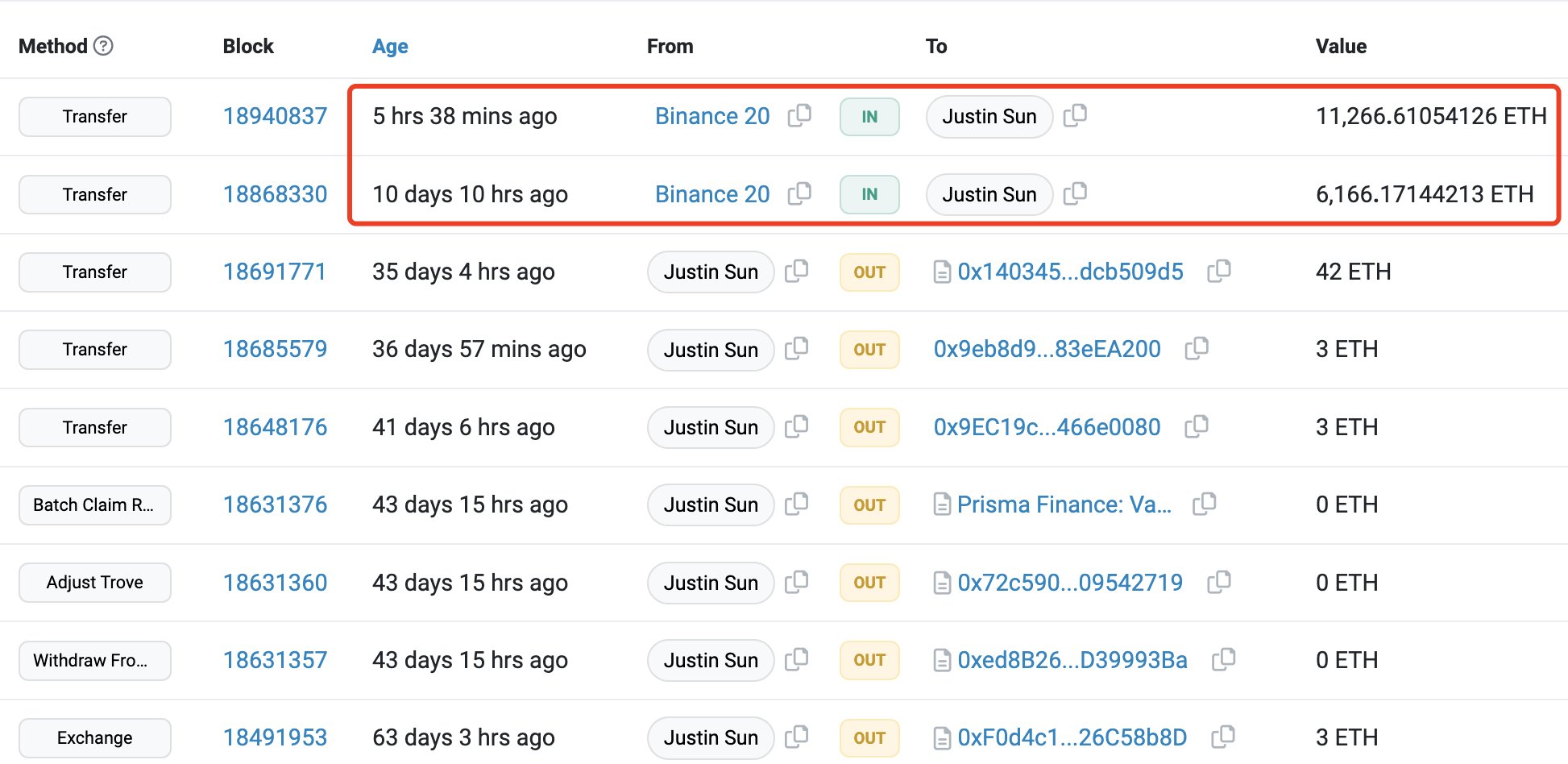 Justin Sun and Another Whale Accumulate Over $180,000,000 Worth of Ethereum in Less Than Two Weeks: Lookonchain Justin Sun and Another Whale Accumulate Over $180,000,000 Worth of Ethereum in Less Than Two Weeks: Lookonchain