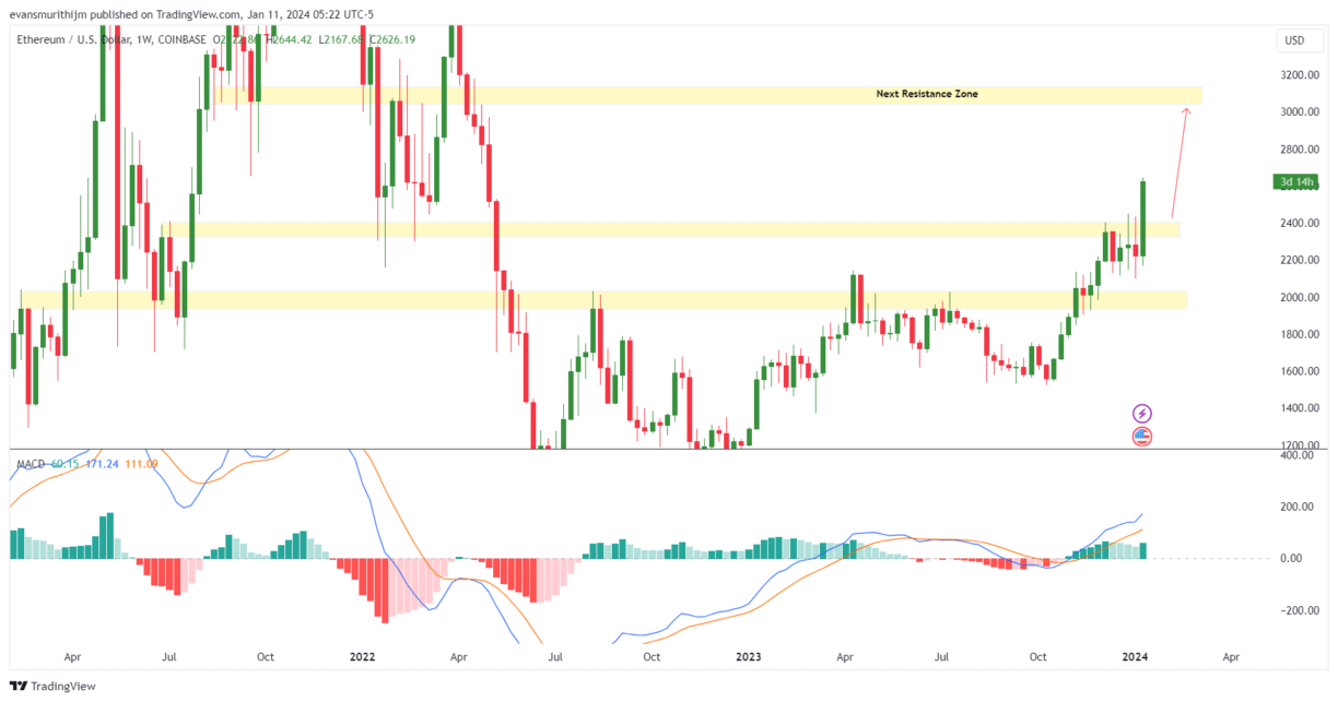 Ethereum Price Prediction: Anticipating a $4K Target ETH as ETF Approvals Loom in 2024. Ethereum Price Prediction: Anticipating a $4K Target ETH as ETF Approvals Loom in 2024.