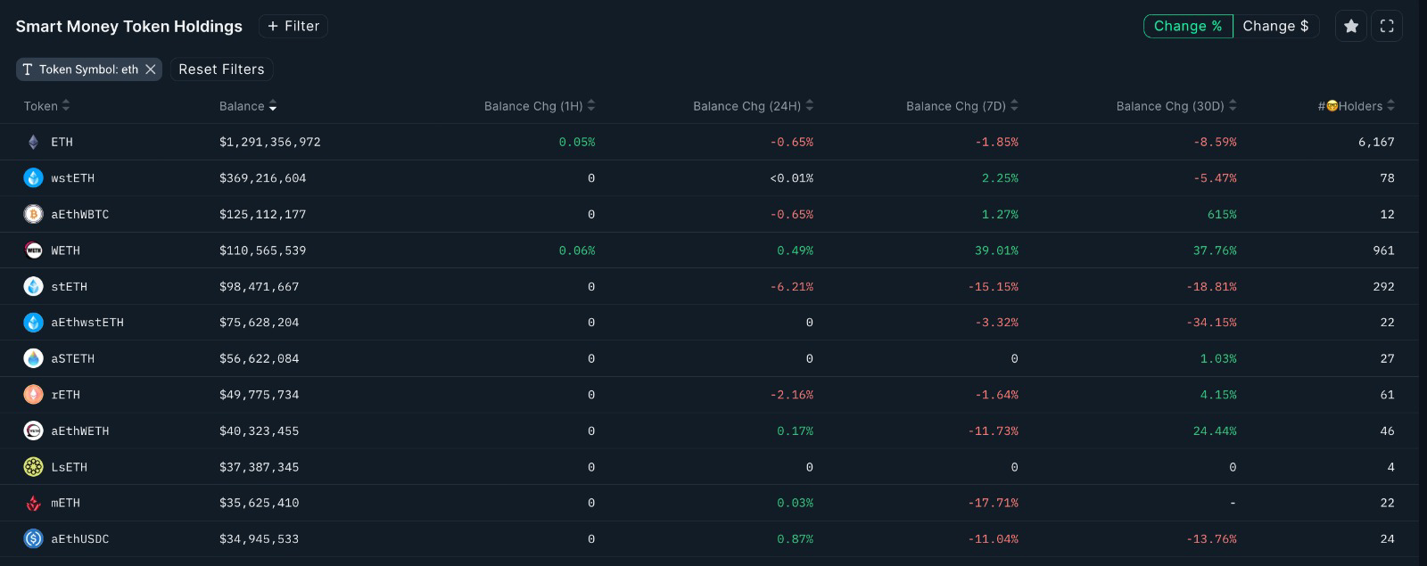 Ethereum Whale Who Sold the Top Just Bought $8.9 Million in ETH Ethereum Whale Who Sold the Top Just Bought $8.9 Million in ETH