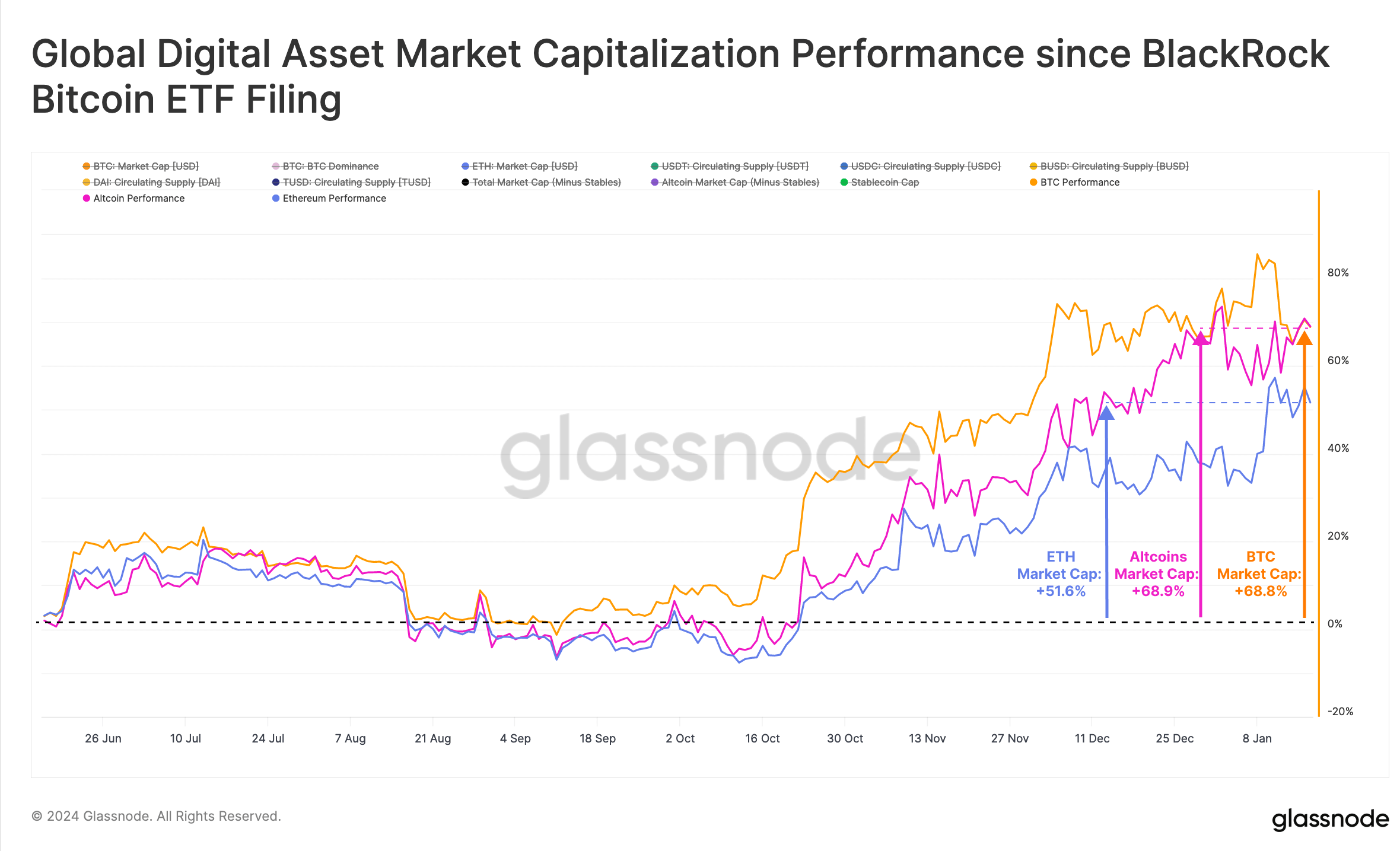 Ethereum Is The Biggest Winner In Post-ETF Approval Market: Glassnode Ethereum Is The Biggest Winner In Post-ETF Approval Market: Glassnode