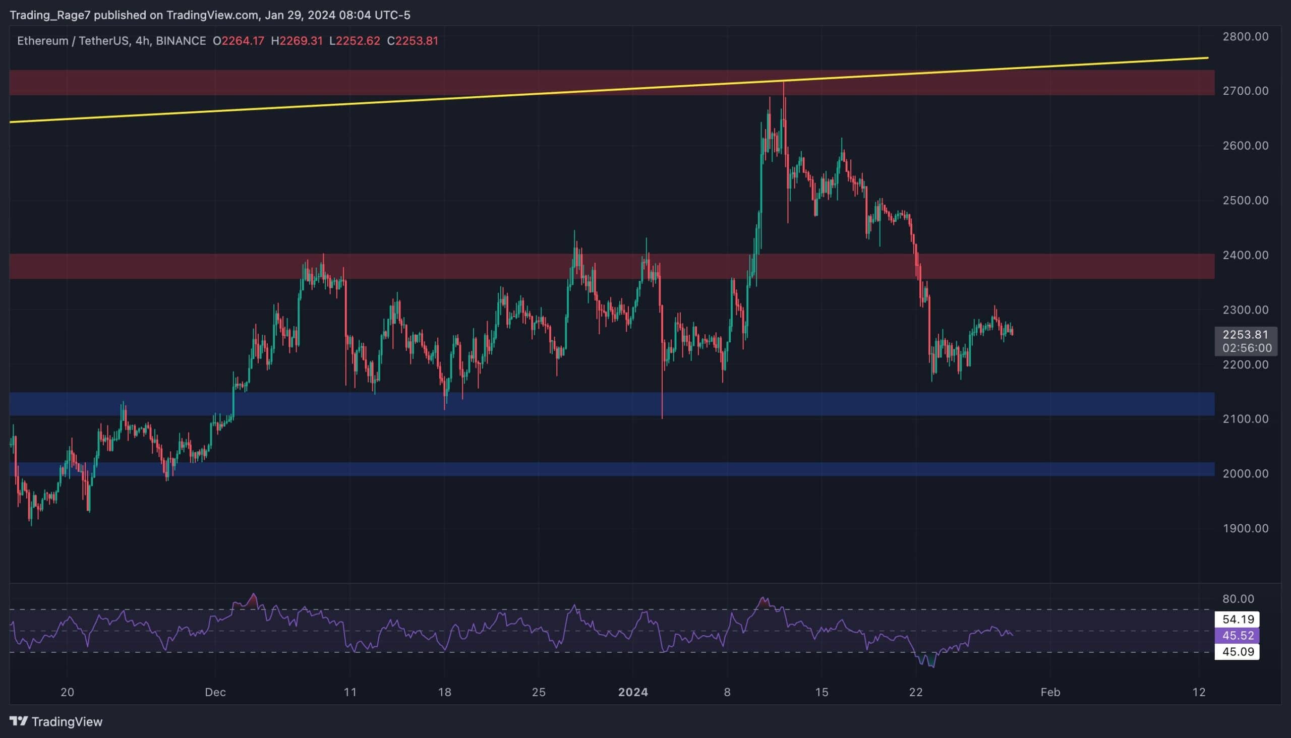 Ethereum Pushes Above $2.3K as Bulls Make a Stand, What’s Next? (ETH Price Analysis) Ethereum Pushes Above $2.3K as Bulls Make a Stand, What’s Next? (ETH Price Analysis)