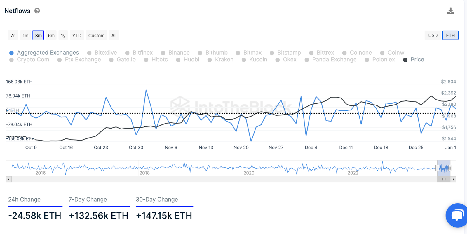 Ethereum (ETH) Sees Major Supply Shift to Exchanges by Institutions Ethereum (ETH) Sees Major Supply Shift to Exchanges by Institutions