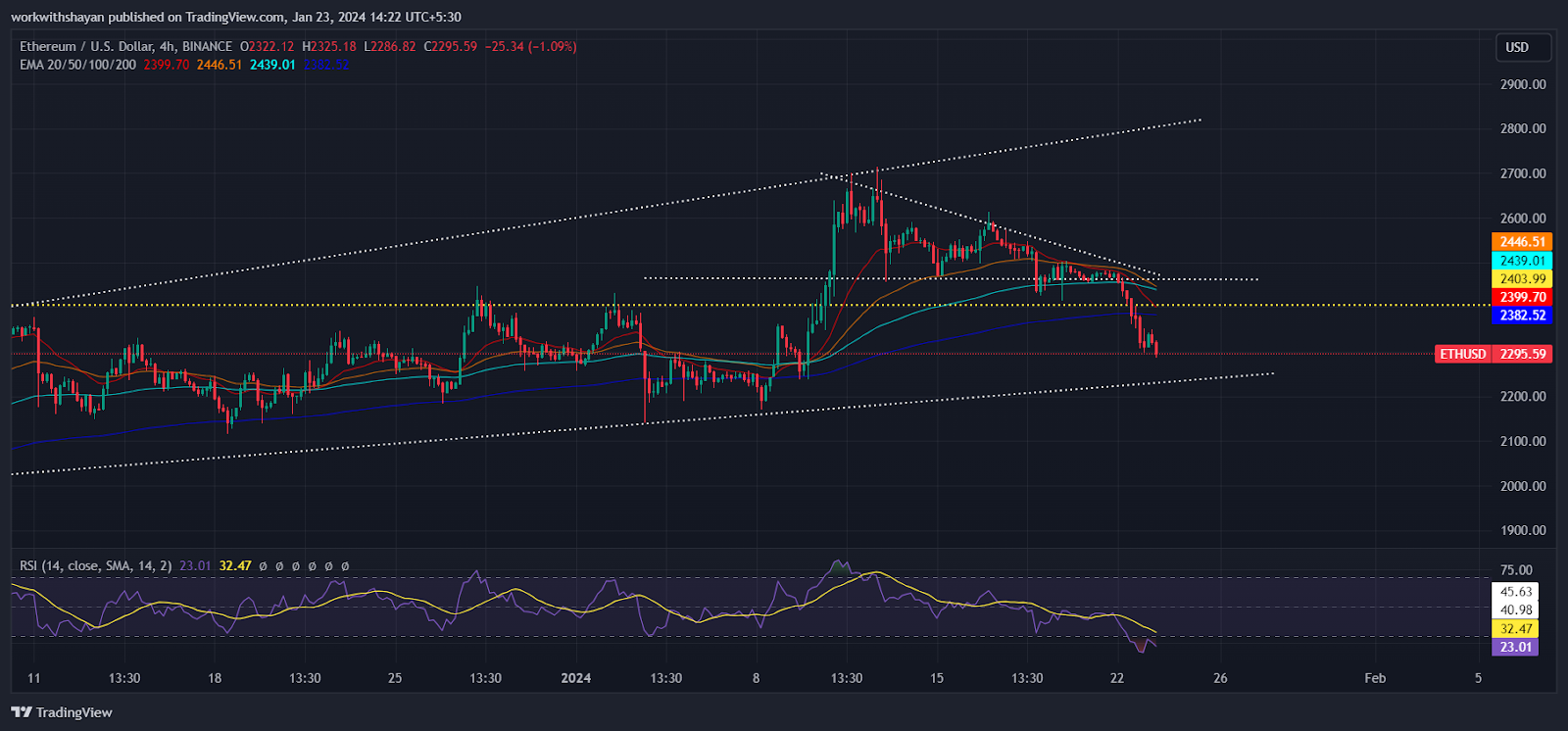 Ethereum Triggers Accumulation At $2,300 Amid Negative Netflow And Cooling Funding Rate! Is ETH Price Set To Surprise? Ethereum Triggers Accumulation At $2,300 Amid Negative Netflow And Cooling Funding Rate! Is ETH Price Set To Surprise?