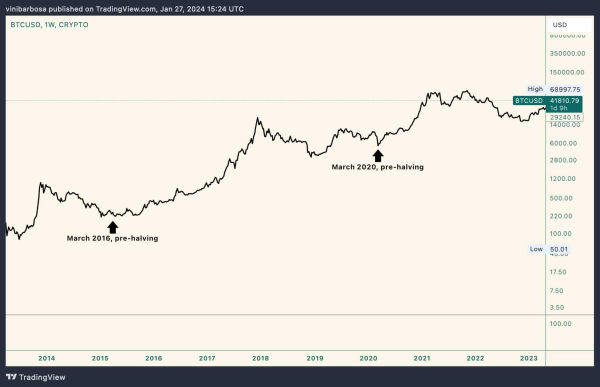 BTC could crash a month before halving if this condition is met BTC could crash a month before halving if this condition is met