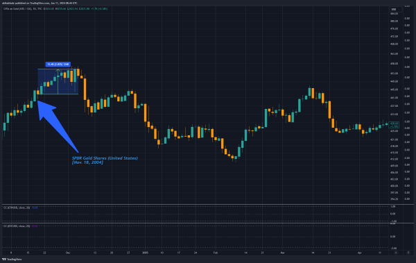 Prediction: Bitcoin ETF will now dwarf gold performance based on historical data