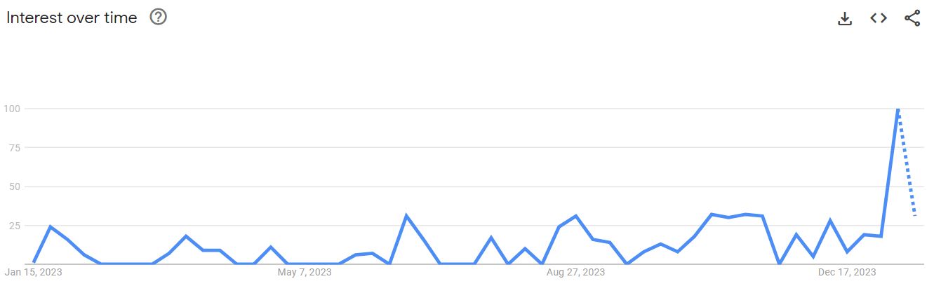 Interest in Ethereum ETF in US hits 12-month high on Google Interest in Ethereum ETF in US hits 12-month high on Google