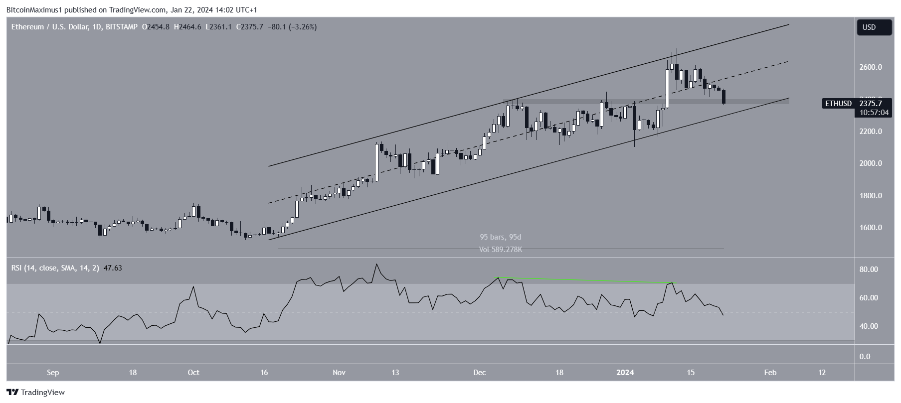 Ethereum (ETH) Price Falls Below $2,400 but These Analysts Are Still Bullish Ethereum (ETH) Price Falls Below $2,400 but These Analysts Are Still Bullish