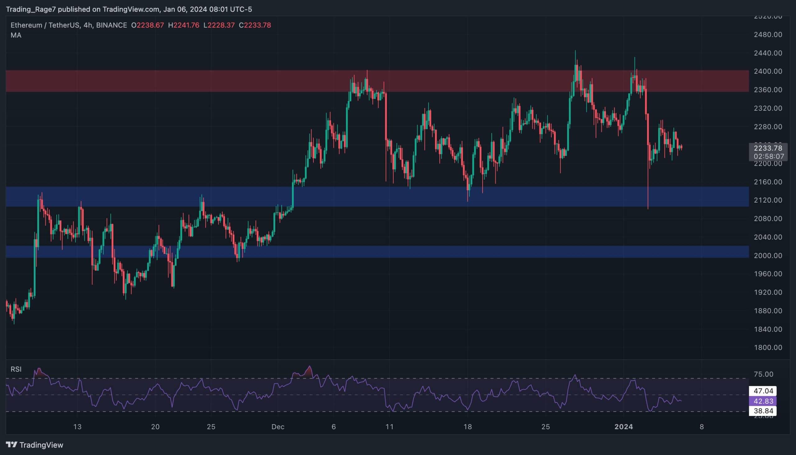 ETH Uncertain Above $2.2K but is a Drop Toward $2,000 in Play? (Ethereum Price Analysis) ETH Uncertain Above $2.2K but is a Drop Toward $2,000 in Play? (Ethereum Price Analysis)