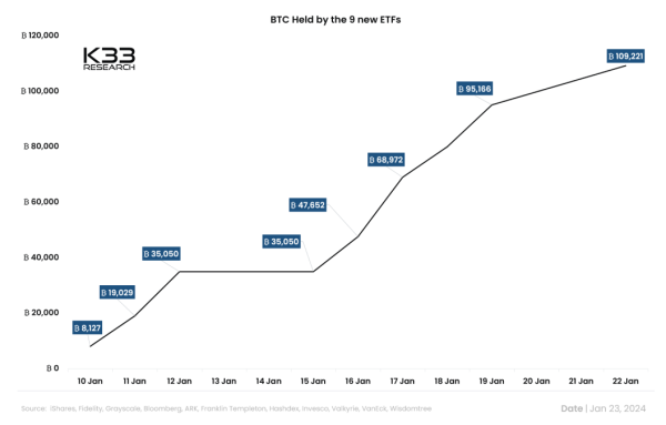 Nine new spot bitcoin ETFs amass over 100,000 BTC Nine new spot bitcoin ETFs amass over 100,000 BTC