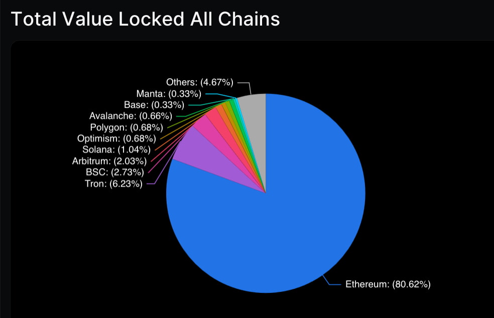 Total value locked in Ethereum surges 230% as ETH targets $3k Total value locked in Ethereum surges 230% as ETH targets $3k