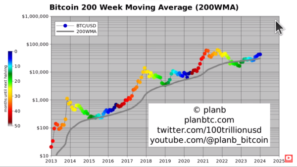 PlanB predicts Bitcoin to hit $100k in 2024, $500k in 2025 PlanB predicts Bitcoin to hit $100k in 2024, $500k in 2025