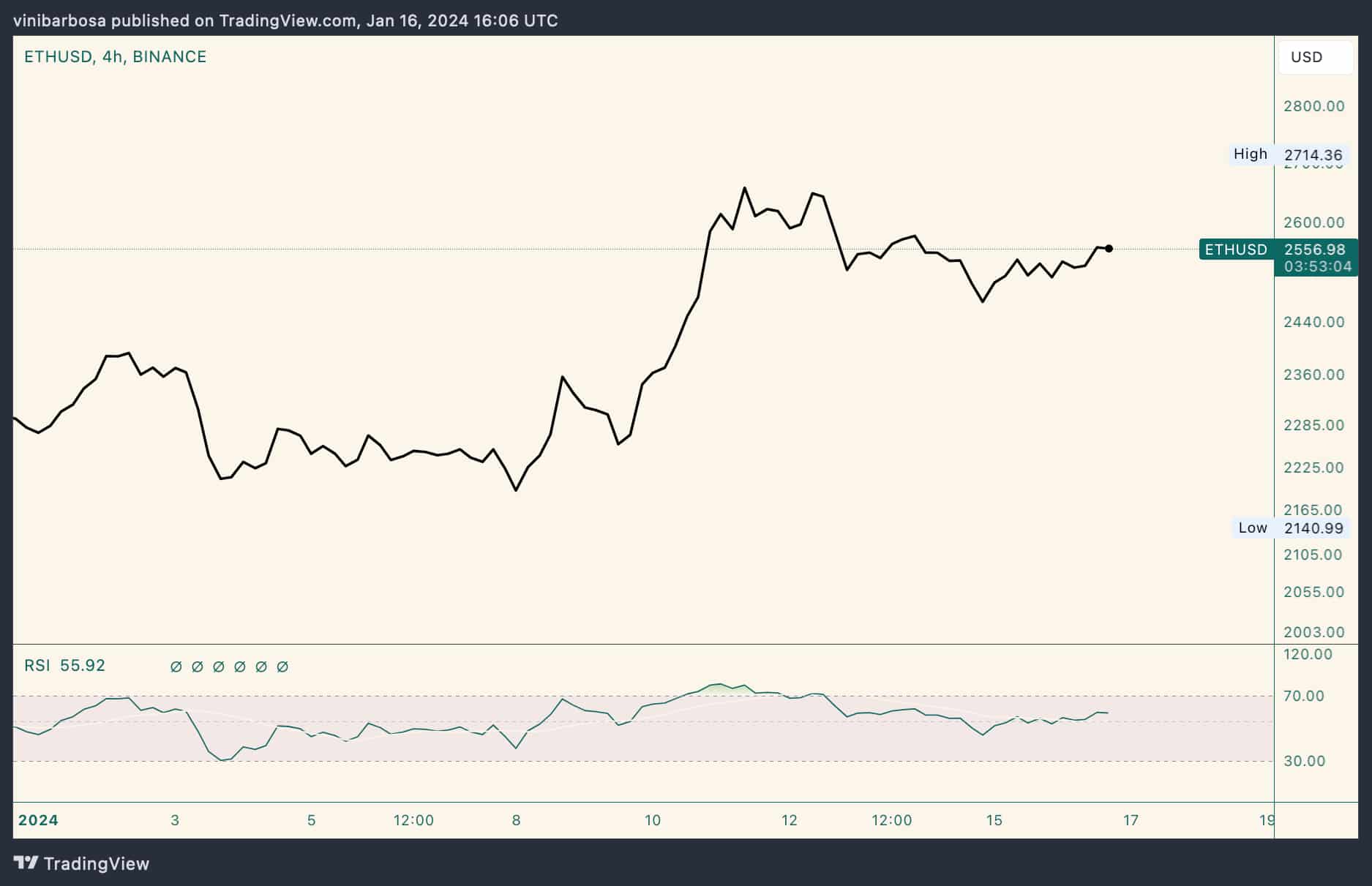 Total value locked in Ethereum surges 230% as ETH targets $3k Total value locked in Ethereum surges 230% as ETH targets $3k