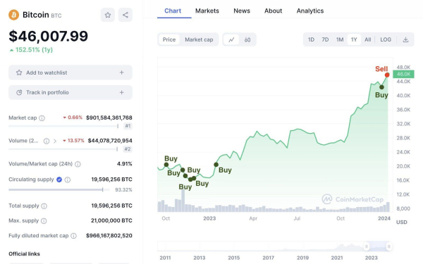 Did Bitcoin Hit a Market Top? Smart Whale Sold 2,742 BTC Did Bitcoin Hit a Market Top? Smart Whale Sold 2,742 BTC