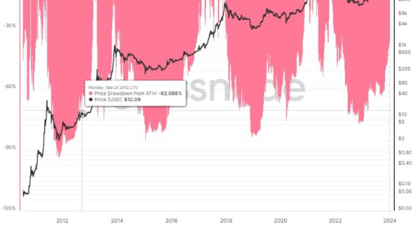 Bitcoin’s price action sets stage for post-halving rally, data suggests Bitcoin’s price action sets stage for post-halving rally, data suggests
