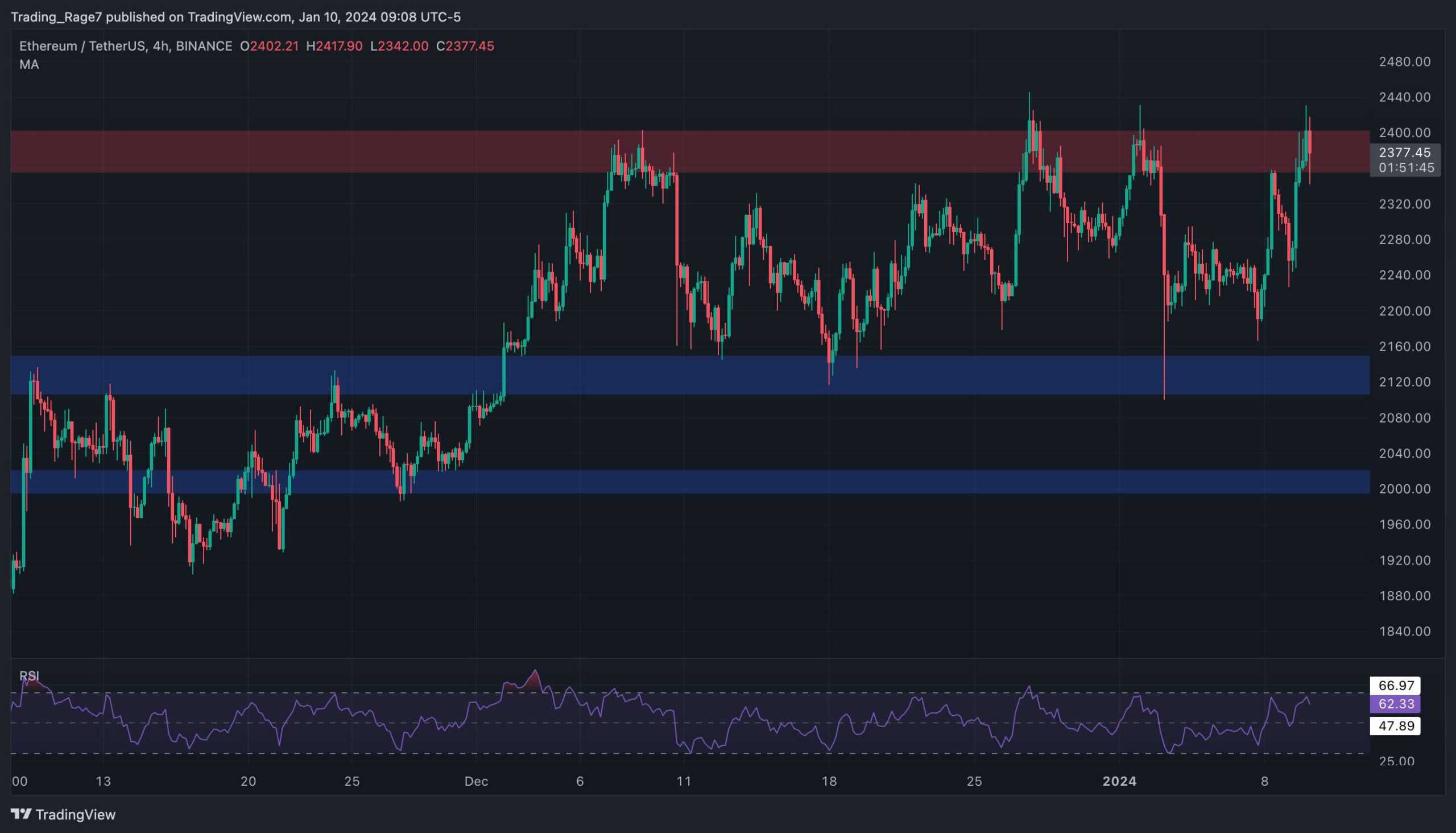Ethereum Tests $2.4K as Bulls Look to Finally Take Control: ETH Price Analysis Ethereum Tests $2.4K as Bulls Look to Finally Take Control: ETH Price Analysis