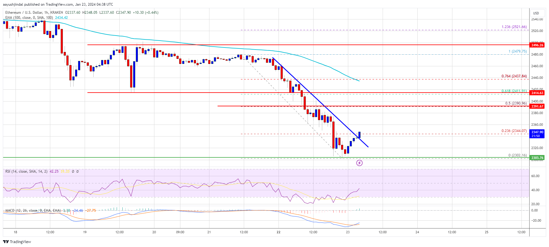 Ethereum Price Reaches Support, Can ETH Start A Steady Increase Again? Ethereum Price Reaches Support, Can ETH Start A Steady Increase Again?