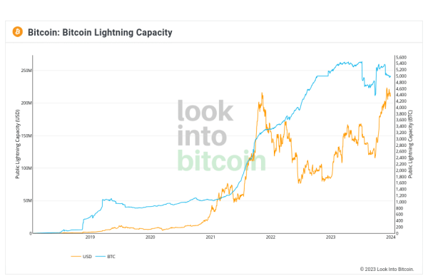 Bitcoin Lightning Network transfer capacity continues growing Bitcoin Lightning Network transfer capacity continues growing