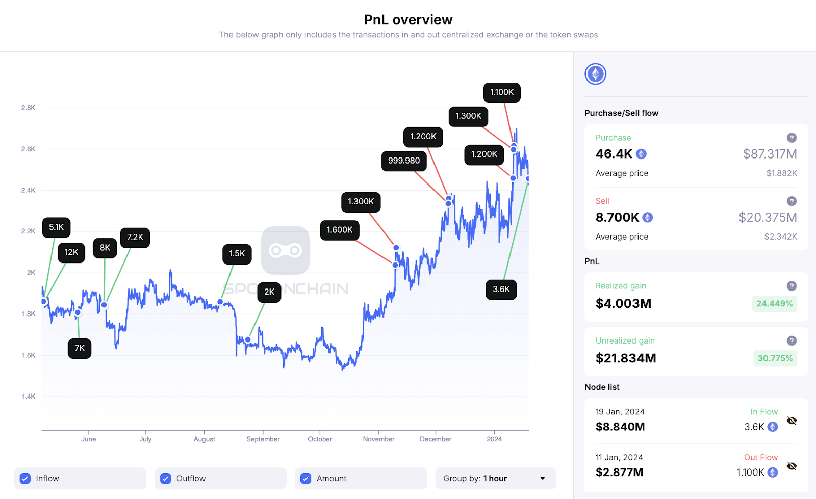 Ethereum Whale Who Sold the Top Just Bought $8.9 Million in ETH Ethereum Whale Who Sold the Top Just Bought $8.9 Million in ETH