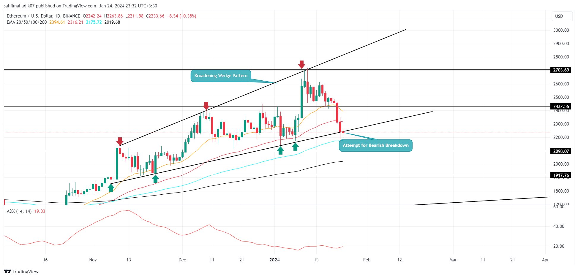 Ethereum Price Prediction As Sellers Breaks Multi-Week Support to Target $1900 Ethereum Price Prediction As Sellers Breaks Multi-Week Support to Target $1900