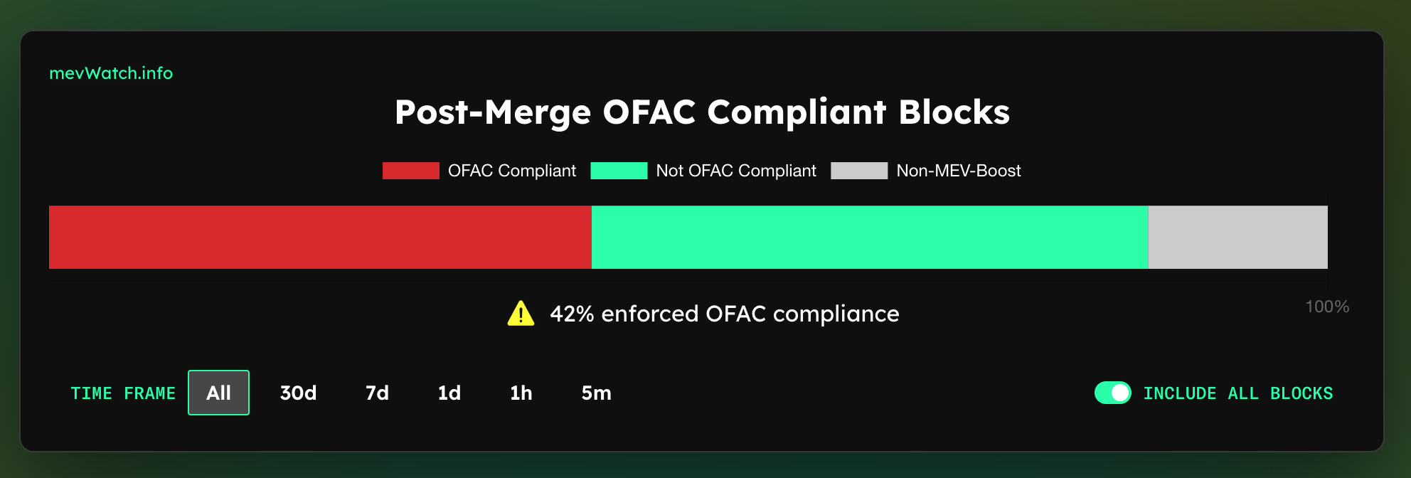 High number of Ethereum blocks censoring US sanctioned users High number of Ethereum blocks censoring US sanctioned users