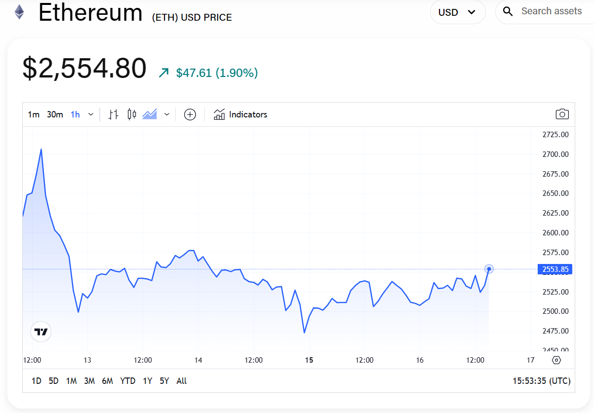 Ether price gains as network transactions hit multi-year high Ether price gains as network transactions hit multi-year high