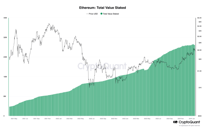 Ethereum Staking Hits New High: Nearly 30 Million ETH Locked Ethereum Staking Hits New High: Nearly 30 Million ETH Locked