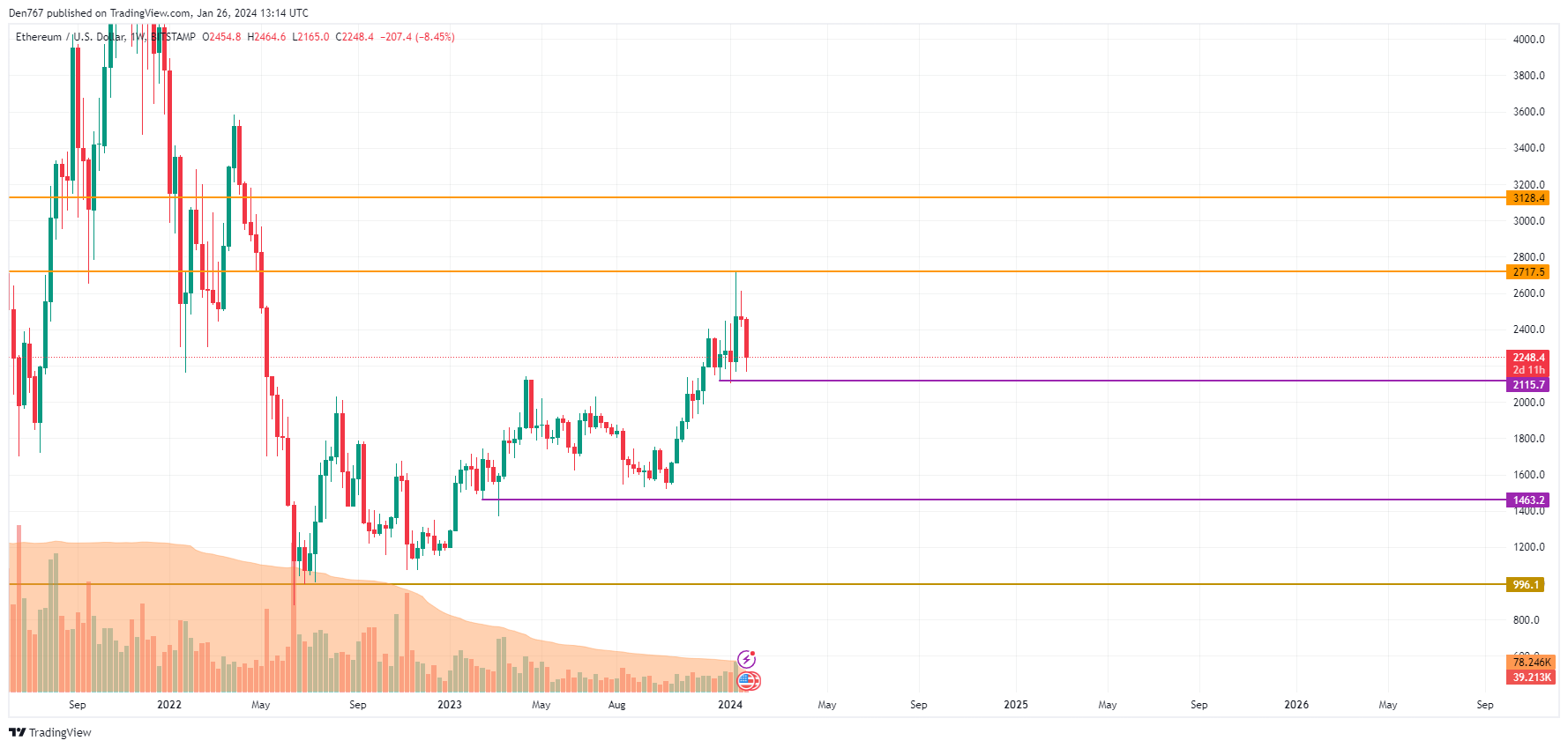 Ethereum (ETH) Price Analysis for January 26 Ethereum (ETH) Price Analysis for January 26
