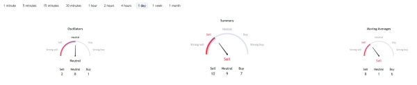 Fear & Greed index consistently declining amid fading Bitcoin ETF hype Fear & Greed index consistently declining amid fading Bitcoin ETF hype