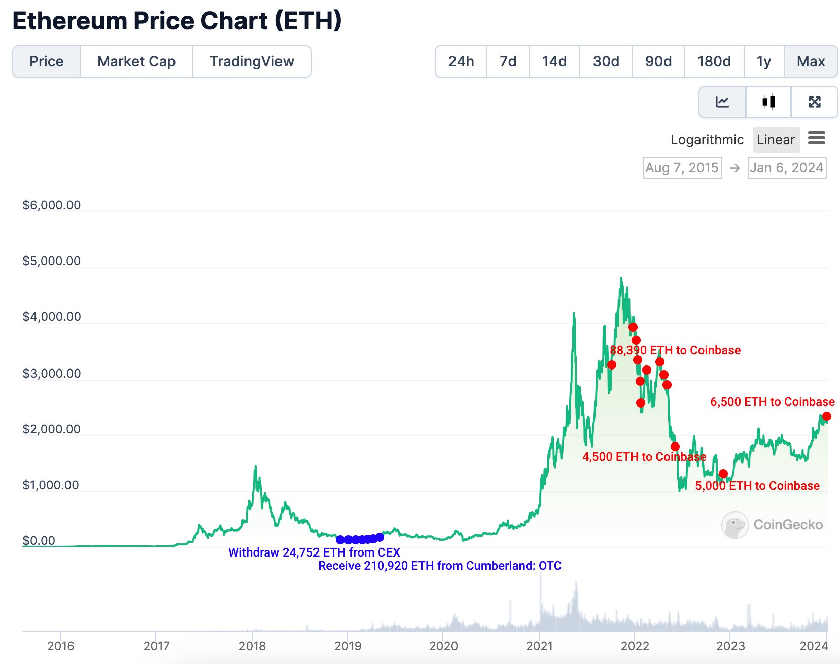 Justin Sun and Another Whale Accumulate Over $180,000,000 Worth of Ethereum in Less Than Two Weeks: Lookonchain Justin Sun and Another Whale Accumulate Over $180,000,000 Worth of Ethereum in Less Than Two Weeks: Lookonchain
