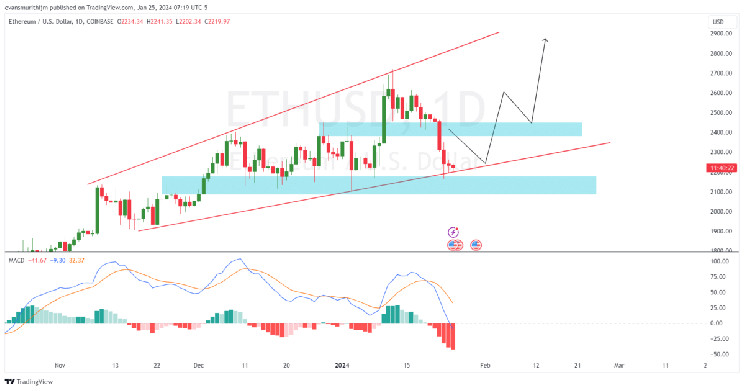 Ethereum Price Prediction For Jan 25: ETH Drop Below $2,100 Imminent Ahead of Major Rally? Ethereum Price Prediction For Jan 25: ETH Drop Below $2,100 Imminent Ahead of Major Rally?
