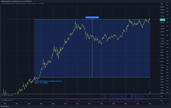 Prediction: Bitcoin ETF will now dwarf gold performance based on historical data