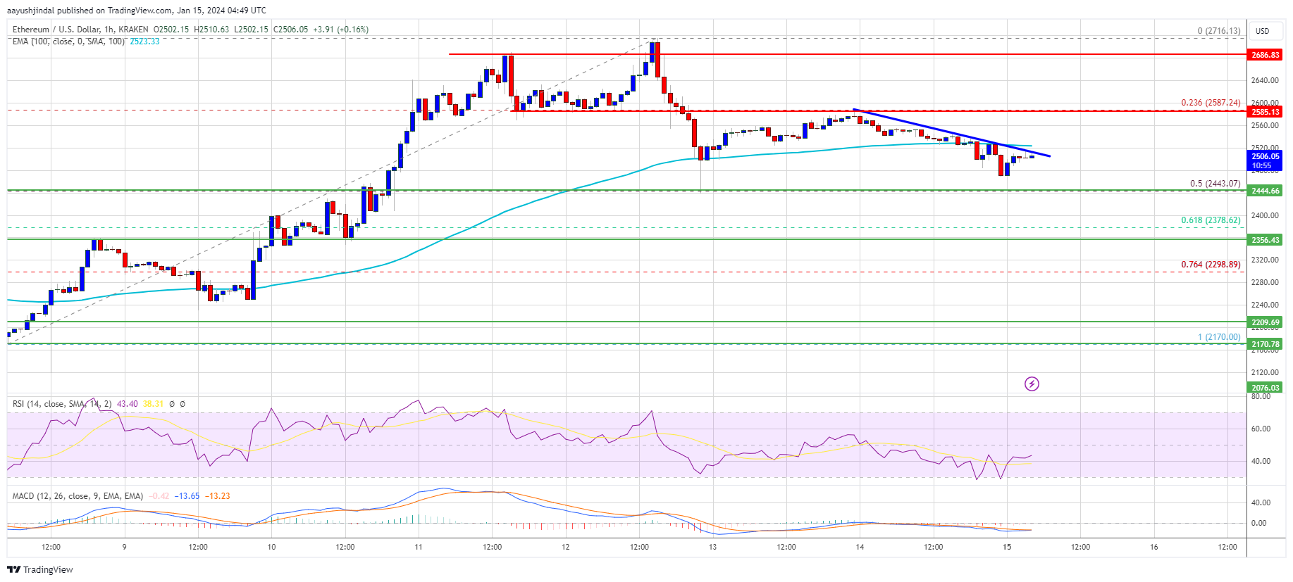 Ethereum Price Faces Crucial Test: Will $2,440 Withstand the Pressure? Ethereum Price Faces Crucial Test: Will $2,440 Withstand the Pressure?