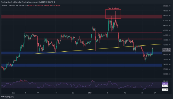 Bitcoin Price Analysis: Are the Bulls Back or Will BTC Stall at $42K? Bitcoin Price Analysis: Are the Bulls Back or Will BTC Stall at $42K?