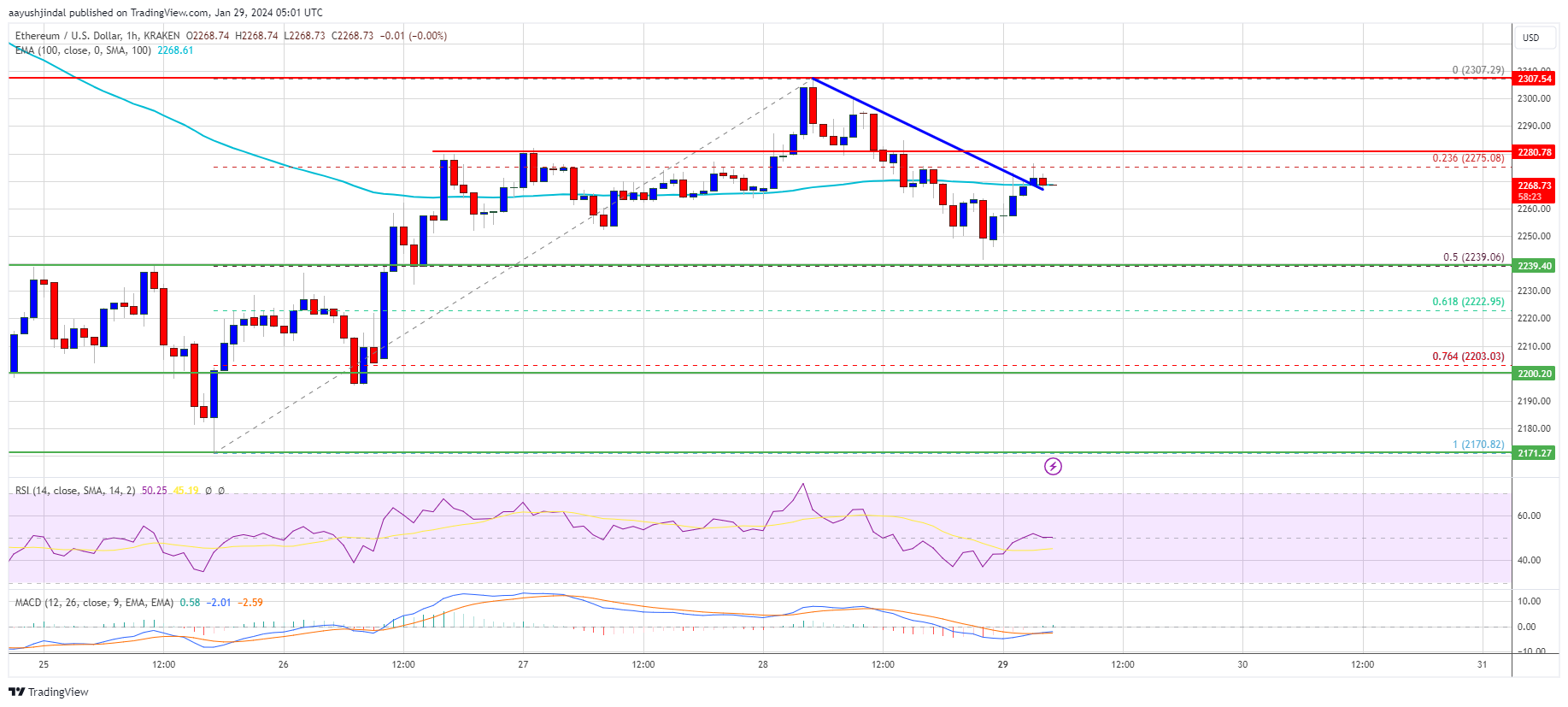 Ethereum Price Recovery Faces Major Barrier, Can Bulls Overcome Bears? Ethereum Price Recovery Faces Major Barrier, Can Bulls Overcome Bears?