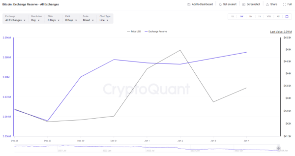 Bitcoin rebounds above $43,000 as analysts highlight possible rate pause at Fed's January meeting Bitcoin rebounds above $43,000 as analysts highlight possible rate pause at Fed's January meeting