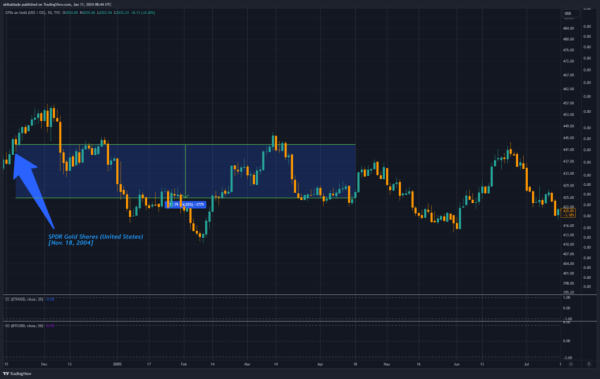 Prediction: Bitcoin ETF will now dwarf gold performance based on historical data
