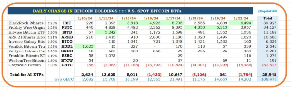 Grayscale Selling Scooped Up By Other BTC Funds: Why Is Bitcoin Still Falling? Grayscale Selling Scooped Up By Other BTC Funds: Why Is Bitcoin Still Falling?