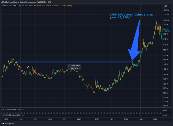 Prediction: Bitcoin ETF will now dwarf gold performance based on historical data