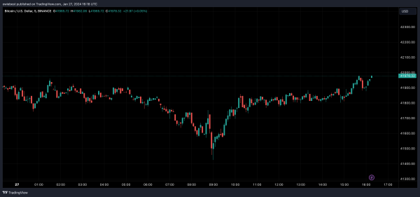 Here Are The Major Drivers Behind The Bitcoin Price Recovery Above $42,000 Here Are The Major Drivers Behind The Bitcoin Price Recovery Above $42,000