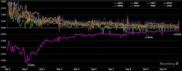 Spot Bitcoin ETFs narrow gap to Net Asset Value, signaling market maturity Spot Bitcoin ETFs narrow gap to Net Asset Value, signaling market maturity