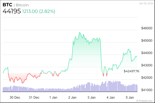 PlanB predicts Bitcoin to hit $100k in 2024, $500k in 2025 PlanB predicts Bitcoin to hit $100k in 2024, $500k in 2025