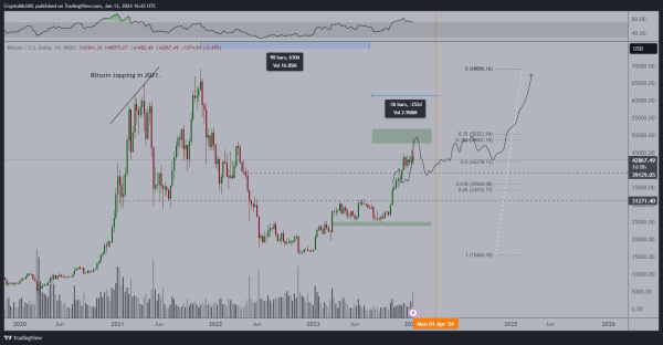 Altcoin Mania and Breakouts Across the Board in Sight As Bitcoin Takes a Breather, Predicts Analyst – Here’s Why Altcoin Mania and Breakouts Across the Board in Sight As Bitcoin Takes a Breather, Predicts Analyst – Here’s Why