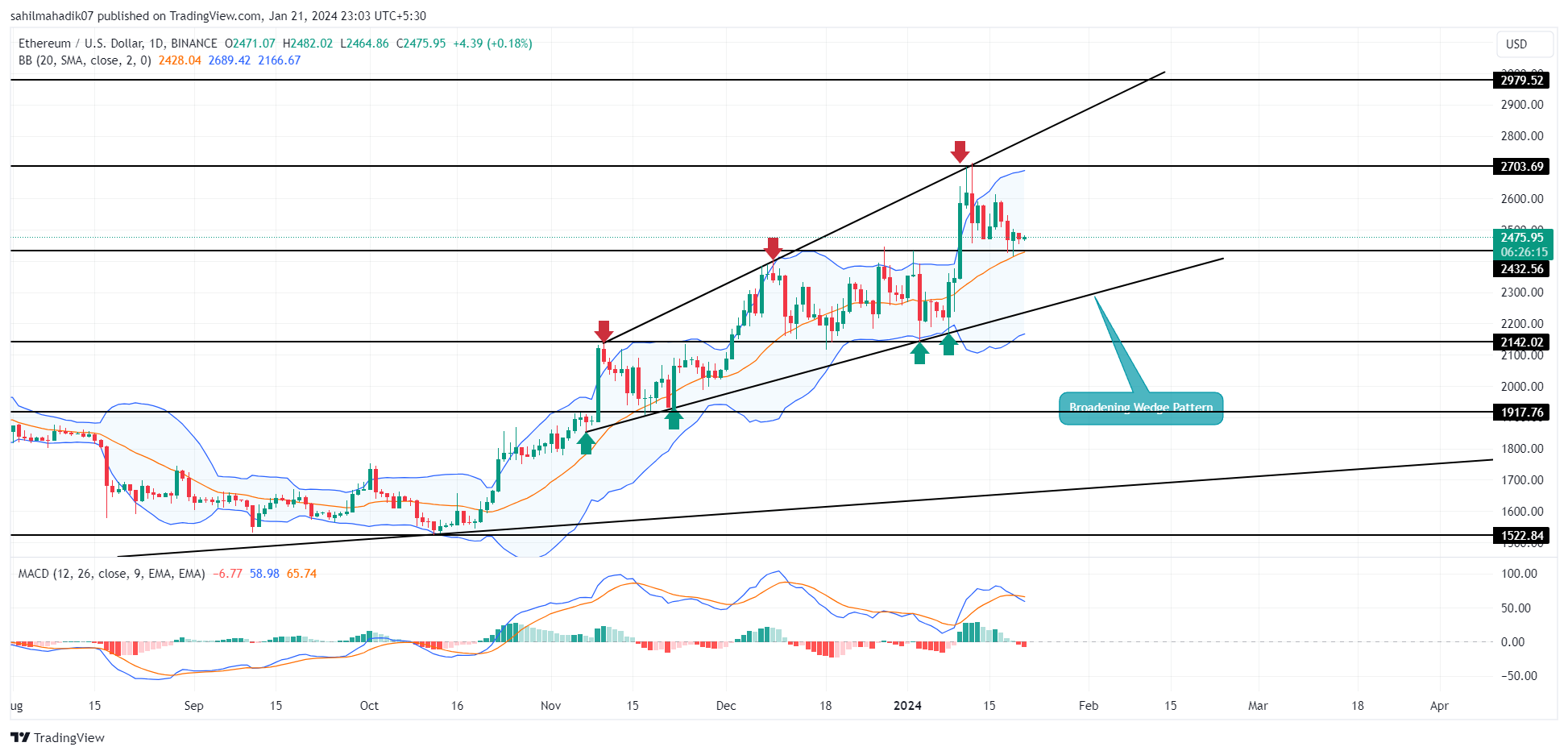 Ethereum Price Prediction As Expanding Channel Pattern Sets Dive Below $2400