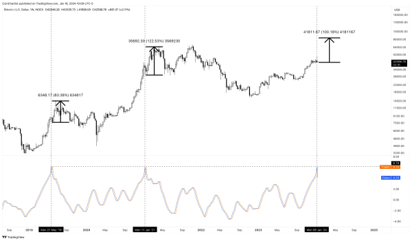 Bitcoin Gives Early Top Warning Signal, But Price Could Double First Bitcoin Gives Early Top Warning Signal, But Price Could Double First