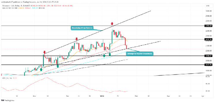 Ethereum Price Prediction As Sellers Breaks Multi-Week Support to Target $1900 Ethereum Price Prediction As Sellers Breaks Multi-Week Support to Target $1900
