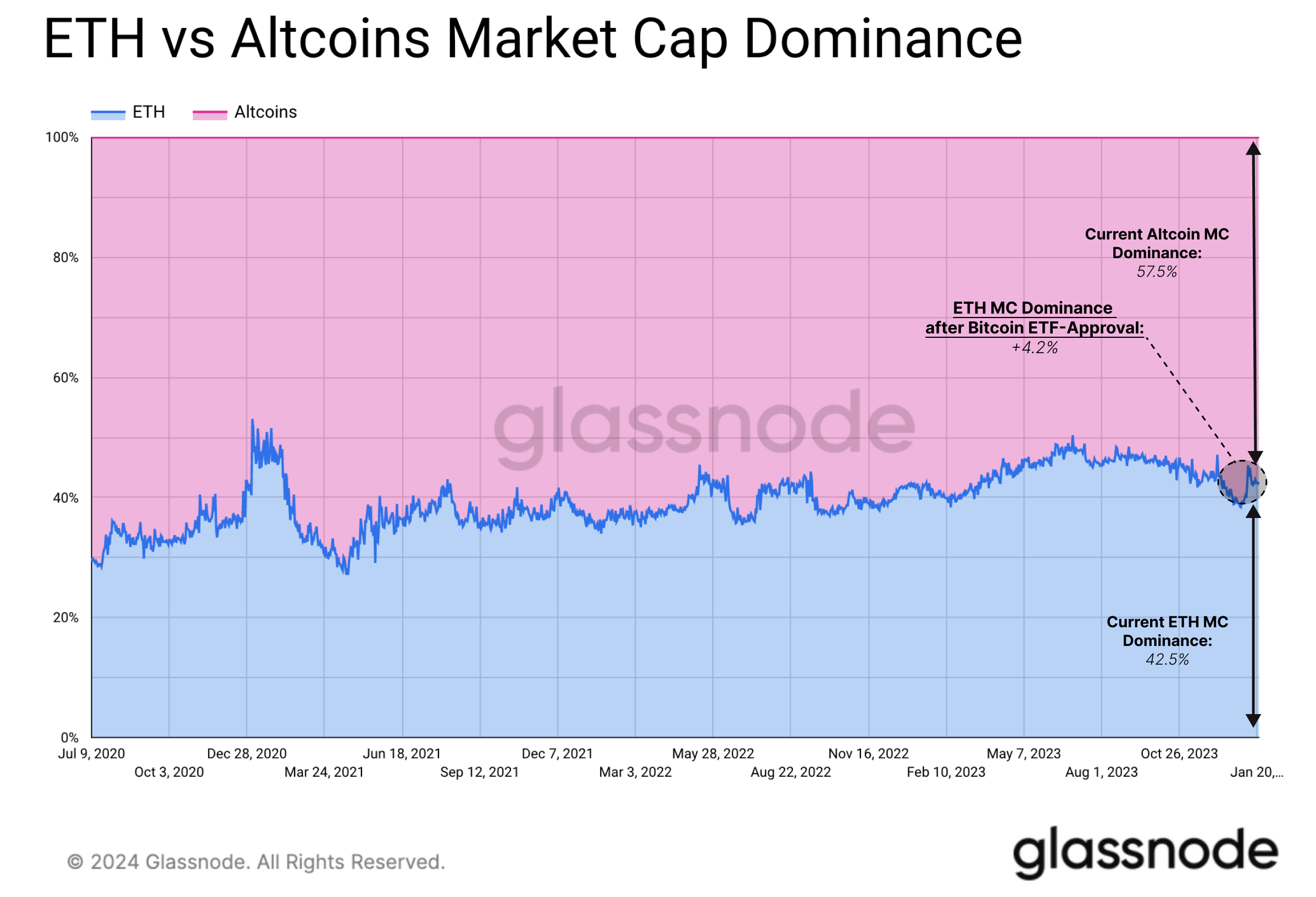 Ethereum Is The Biggest Winner In Post-ETF Approval Market: Glassnode Ethereum Is The Biggest Winner In Post-ETF Approval Market: Glassnode