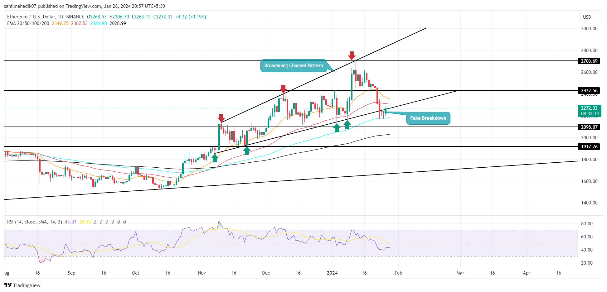 Key Levels to Watch As Ethereum Price Sparks New Recovery at $2200  Key Levels to Watch As Ethereum Price Sparks New Recovery at $2200