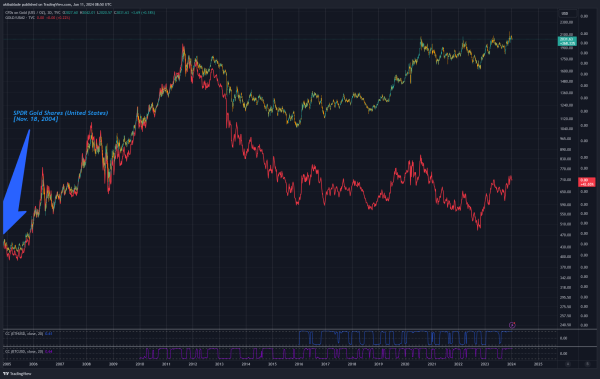 Prediction: Bitcoin ETF will now dwarf gold performance based on historical data